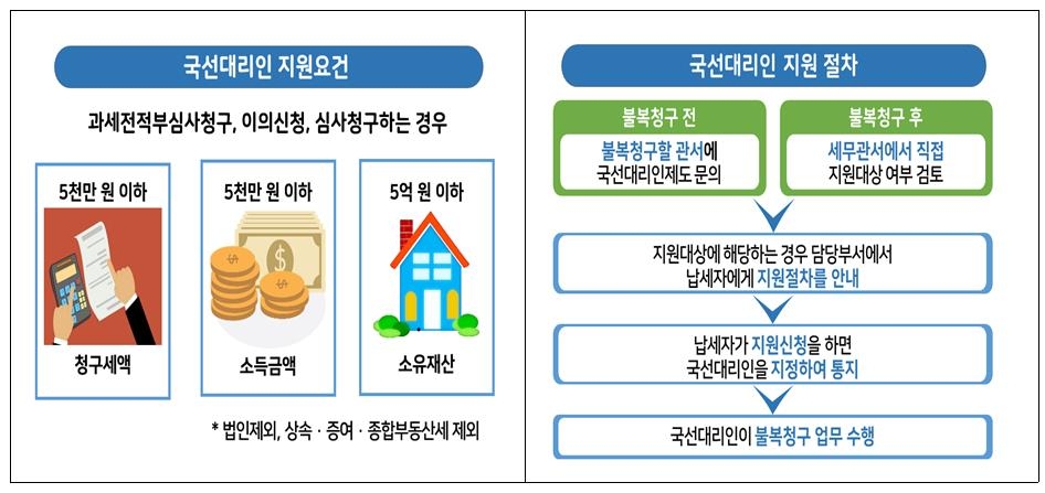 '영세납세자 세금불복' 국선대리인 지원 큰 폭 증가