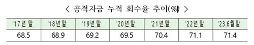 금융위, 2분기 공적자금 4천800억원 회수…회수율 71.4%