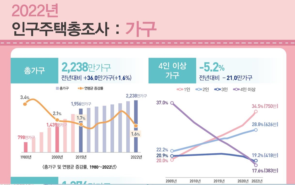 3집 중 1집은 '나혼자 산다'…1인 가구, 4인 이상 가구의 2배