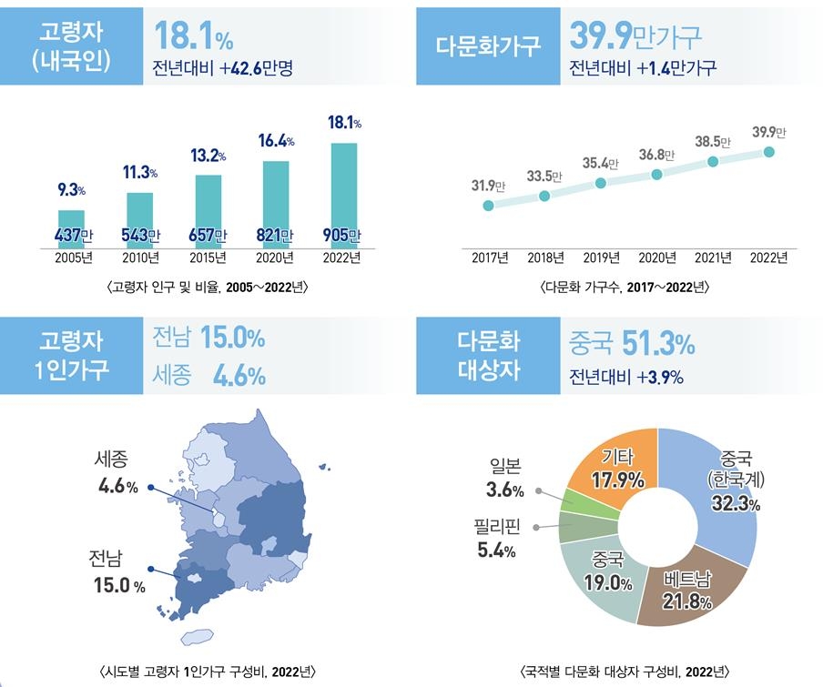 3집 중 1집은 '나혼자 산다'…1인 가구, 4인 이상 가구의 2배