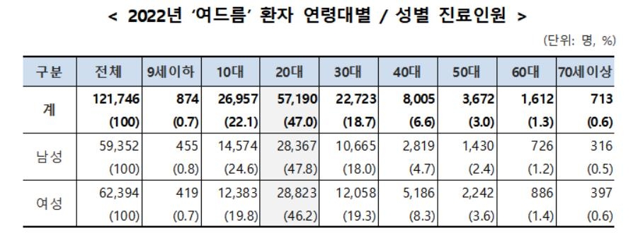 여드름 진료 환자 5년간 30% 증가…절반은 20대