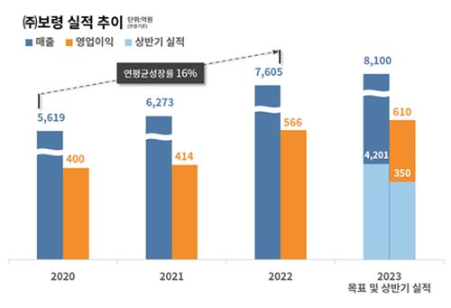 보령 2분기 영업이익 190억원…작년 동기 대비 37.9%↑(종합)