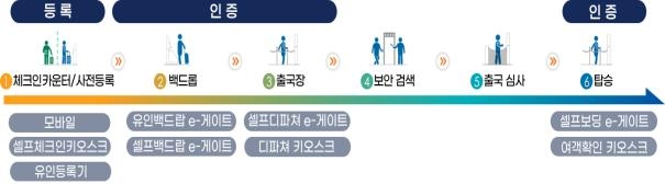 인천공항서 얼굴 미리 등록하면 여권 안꺼내도 출국절차 진행