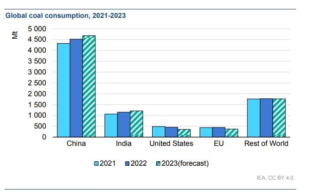 IEA, 작년 이어 올해도 세계 석탄 수요 사상 최고 전망