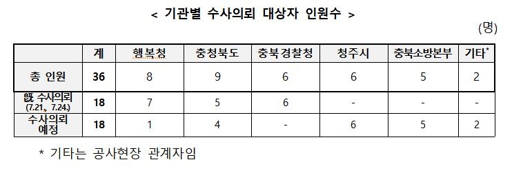 정부 "오송 사고, 수많은 경고 있었다"…총 36명 檢수사의뢰