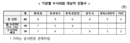 "'위험' 청주시 신고만 10번"…"수많은 기회를 살린 기관 없어"(종합)