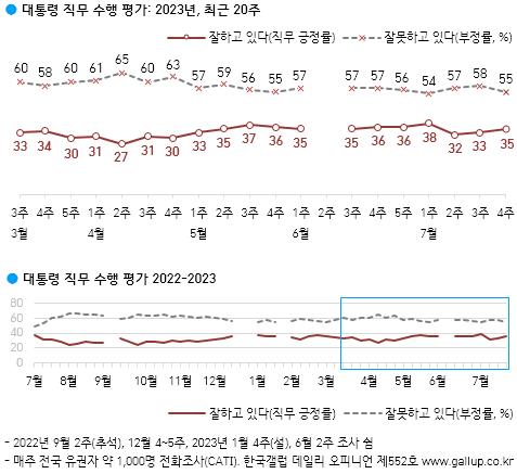 尹지지율, 2%p 오른 35%…국힘 35%·민주 29%·무당층 31%[한국갤럽]