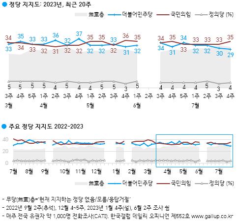 尹지지율, 2%p 오른 35%…국힘 35%·민주 29%·무당층 31%[한국갤럽]