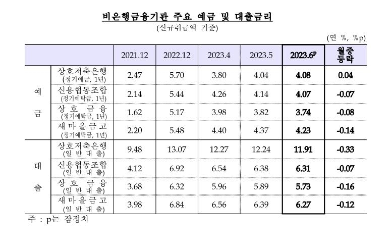 은행 대출금리 두 달째 오름세…지난달 평균 5.17%, 0.05%p↑