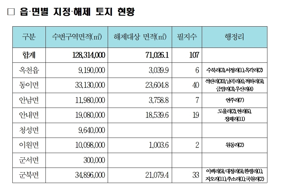 옥천지역 수변구역 21년 만에 일부 해제…규제 풀려