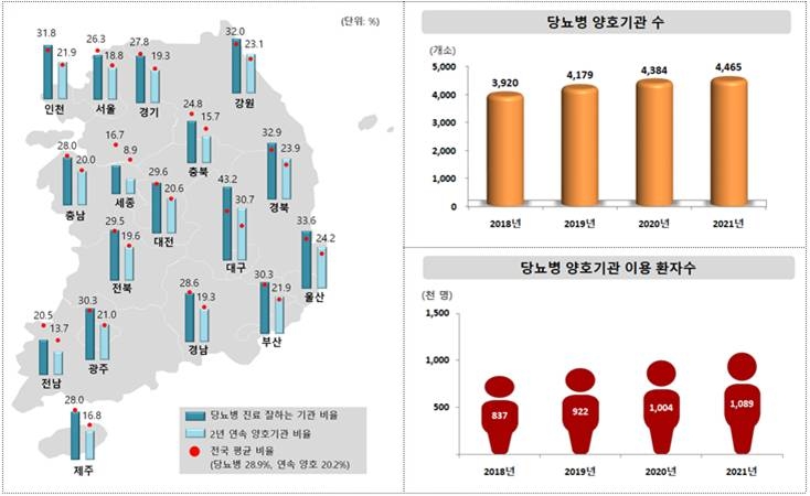 심평원, '당뇨병 진료 잘 하는 동네의원' 4천465곳 명단 공개