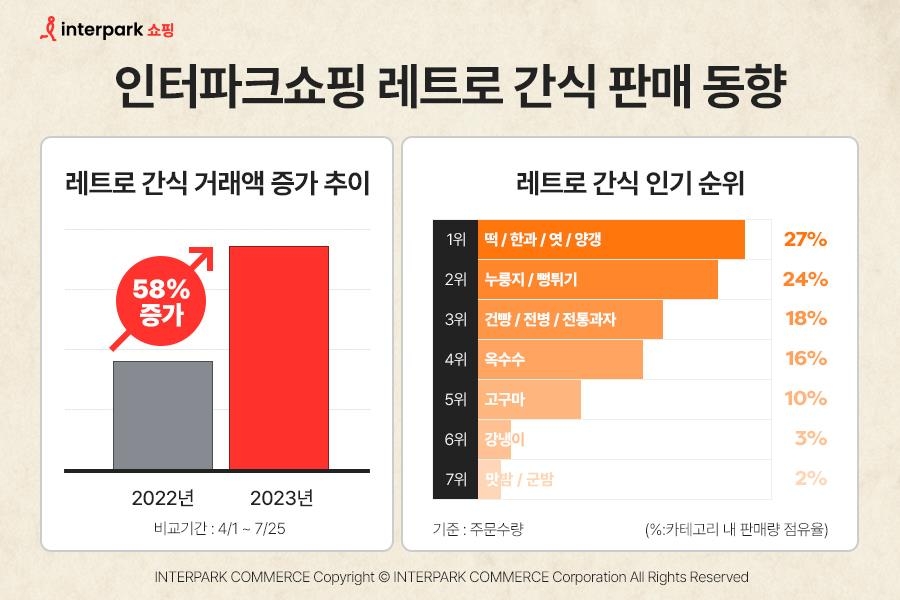 '할매니얼' 열풍에…인터파크쇼핑 "추억의 간식 매출 58% 급증"