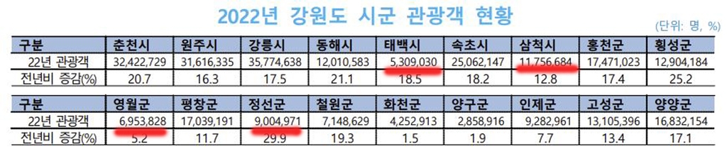 관광도시 태백?…"폐광지에서도 관광객 수 꼴찌"