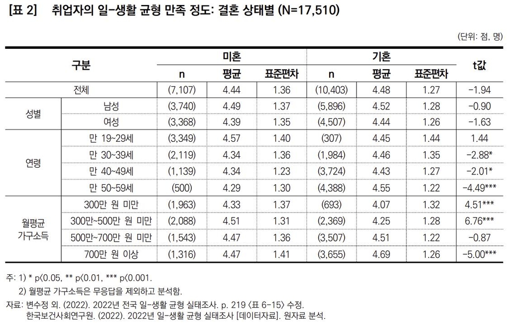 "30~50대 워라밸·삶 만족도, 기혼자가 '솔로'보다 높다"