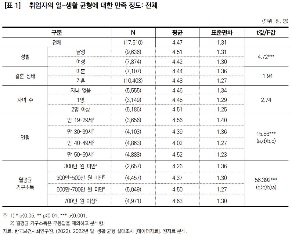 "30~50대 워라밸·삶 만족도, 기혼자가 '솔로'보다 높다"