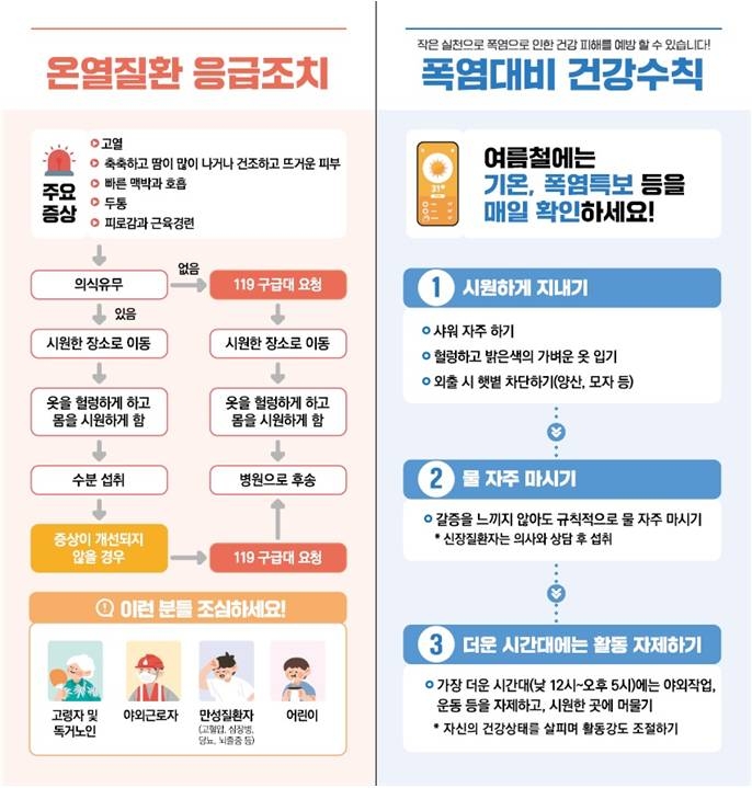 장마 뒤 찾아온 불볕더위에 이틀간 온열질환자 108명 발생