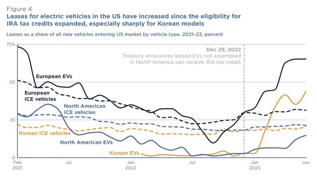 美연구소 "韓전기차 리스 비중 40%…덕분에 IRA 판매 타격 면해"