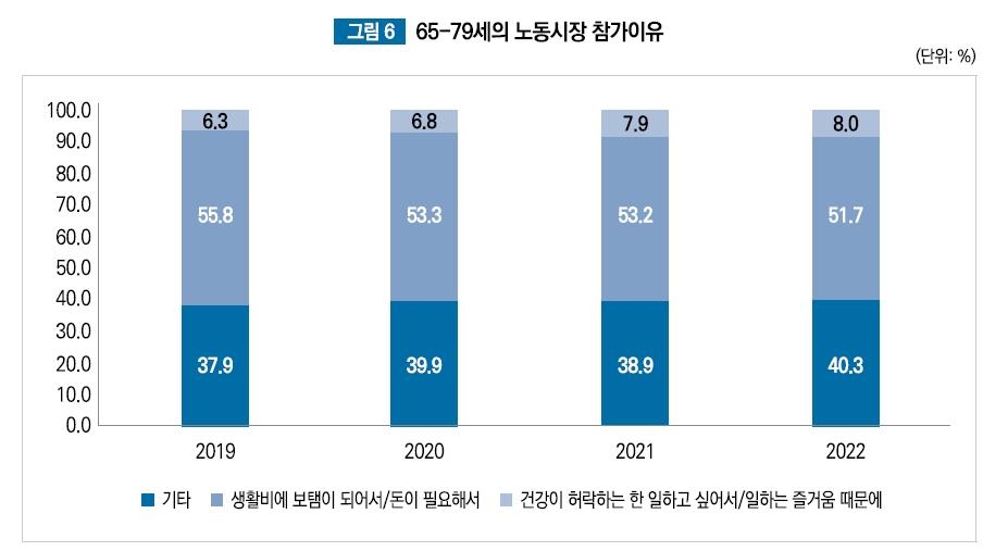 65세 이상 고용률 10년만에 30%→36%…"연금 부족해 돈 벌어야"