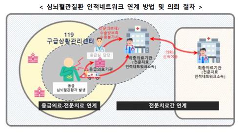 "심뇌혈관질환, 권역별 의사 네트워크로 골든타임 내 치료"