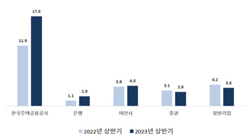 상반기 ABS 발행, 25% 증가한 30조원…주금공 MBS 급증 때문