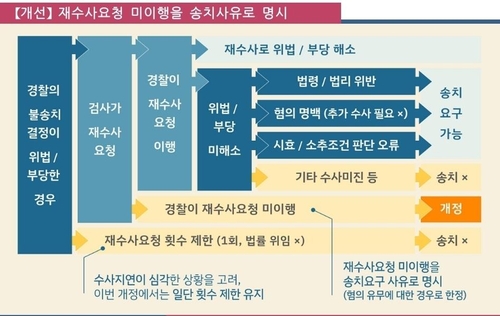 법무부, 수사준칙 개정해 '경찰 수사종결권 축소' 추진(종합2보)