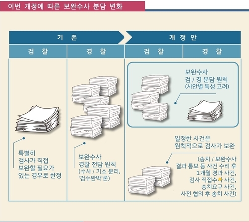 법무부, 수사준칙 개정해 '경찰 수사종결권 축소' 추진(종합2보)