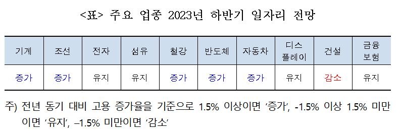 하반기 일자리 전망, 기계·조선·철강 '증가'·건설 '감소'