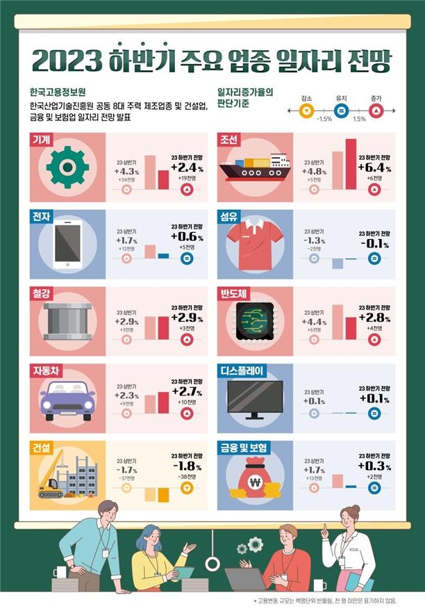 하반기 일자리 전망, 기계·조선·철강 '증가'·건설 '감소'