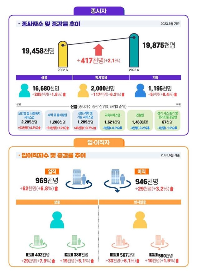 5월 평균 실질임금 333만2천원…물가상승에 석달 연속 하락