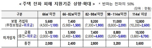 호우로 주택 파손시 최대 1억300만원…금주부터 지급(종합)