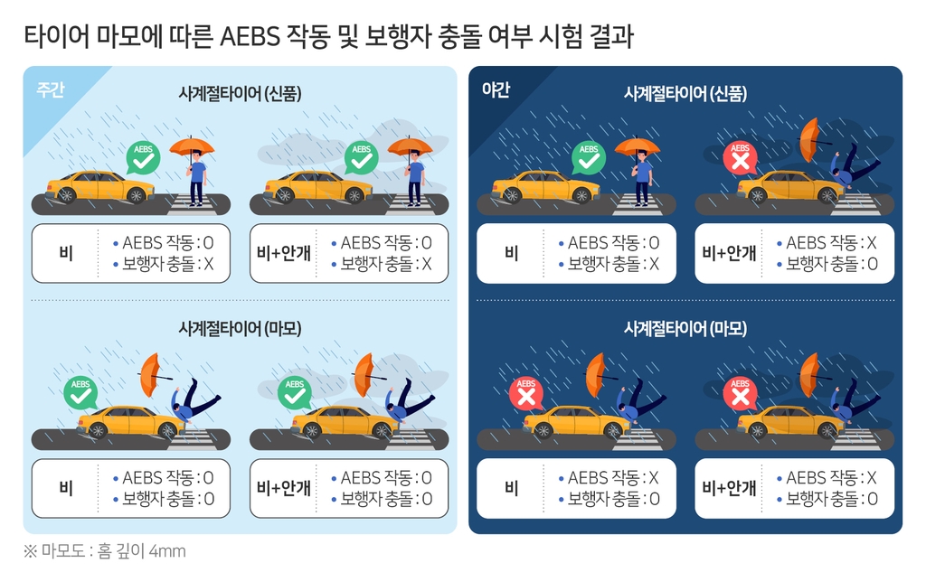 "기상·타이어 상태 따라 비상자동제동장치 오류 발생 가능"