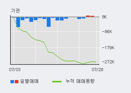 '두산' 52주 신고가 경신, 전일 외국인 대량 순매수