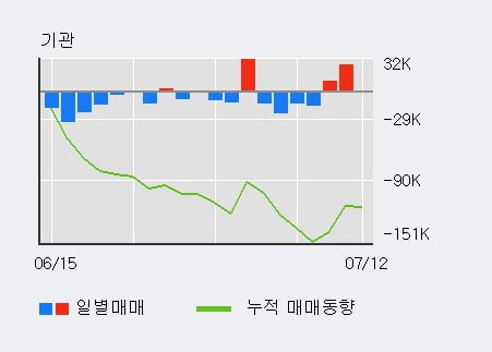 '삼성화재' 52주 신고가 경신, 전일 외국인 대량 순매수