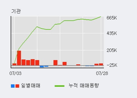 '유진투자증권' 52주 신고가 경신, 기관 3일 연속 순매수(15.1만주)