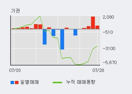 '아세아' 52주 신고가 경신, 외국인, 기관 각각 11일, 3일 연속 순매수