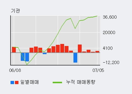 'DN오토모티브' 52주 신고가 경신, 기관 5일 연속 순매수(1.3만주)