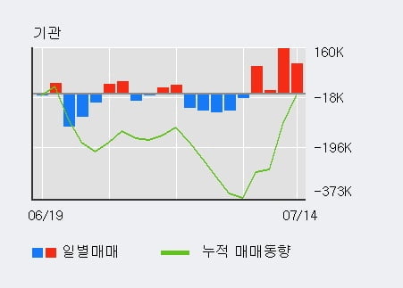 '삼성전기' 52주 신고가 경신, 외국인, 기관 각각 4일, 4일 연속 순매수