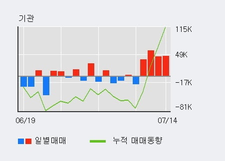 'HD한국조선해양' 52주 신고가 경신, 외국인 4일 연속 순매수(24.8만주)