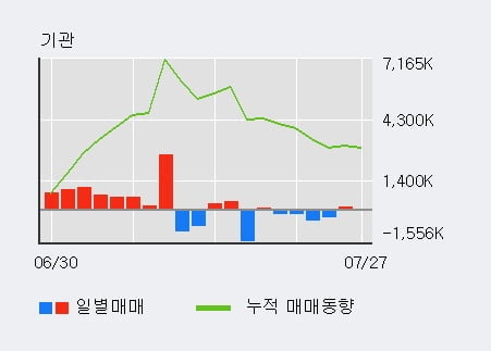 '삼성중공업' 52주 신고가 경신, 전일 외국인 대량 순매수