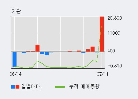 'STX' 52주 신고가 경신, 외국인 5일 연속 순매수(66.6만주)