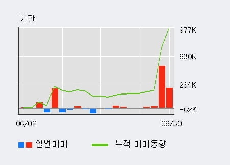 '신성이엔지' 52주 신고가 경신, 전일 기관 대량 순매수