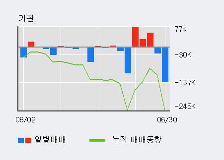 '아진산업' 52주 신고가 경신, 전일 외국인 대량 순매수