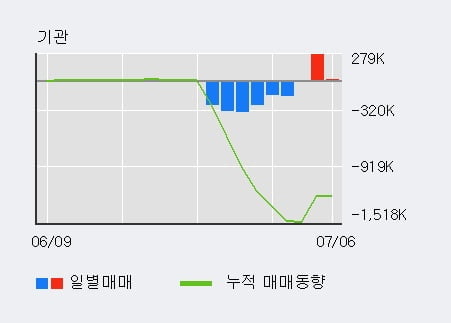 '큐로' 52주 신고가 경신, 전일 외국인 대량 순매수