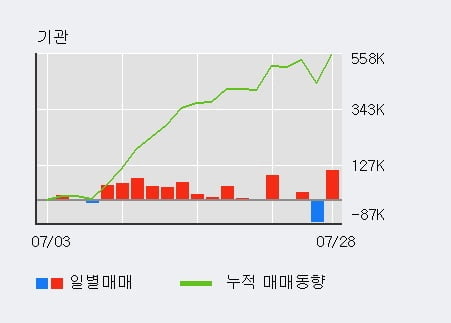 '우신시스템' 52주 신고가 경신, 최근 5일간 외국인 대량 순매수