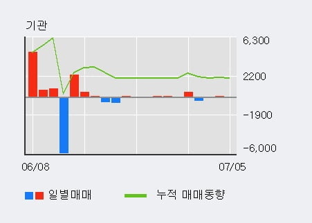 '일지테크' 52주 신고가 경신, 최근 3일간 외국인 대량 순매수