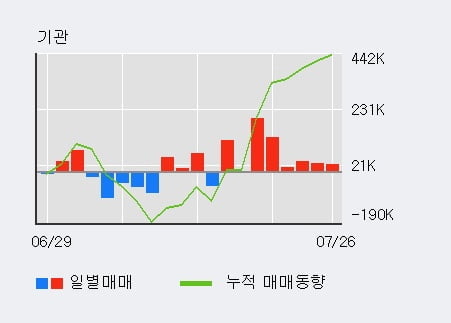 '피에스케이홀딩스' 52주 신고가 경신, 기관 6일 연속 순매수(43.6만주)