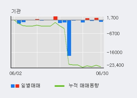 '바이온' 52주 신고가 경신, 전일 외국인 대량 순매수