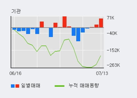 '아비코전자' 52주 신고가 경신, 기관 3일 연속 순매수(7.5만주)