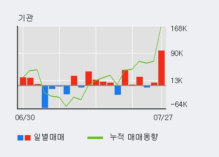 '이오테크닉스' 52주 신고가 경신, 기관 8일 연속 순매수(16.3만주)