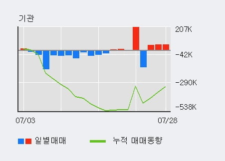 '오스코텍' 52주 신고가 경신, 전일 외국인 대량 순매수